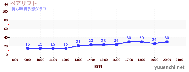 今日の混雑予想（ペアリフト)