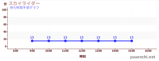 今日の混雑予想（スカイライダー)