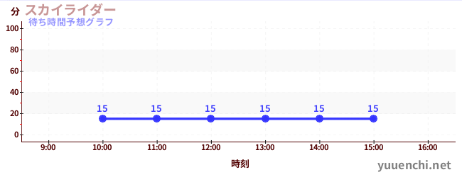 今日の混雑予想（スカイライダー)