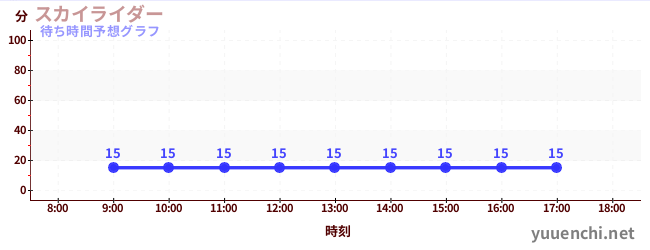 今日の混雑予想(スカイライダー)