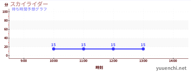 今日の混雑予想(スカイライダー)