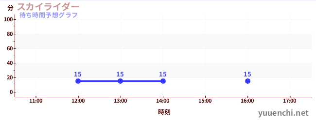今日の混雑予想(スカイライダー)