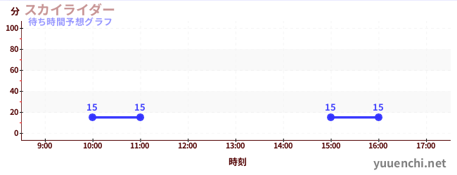 今日の混雑予想（スカイライダー)