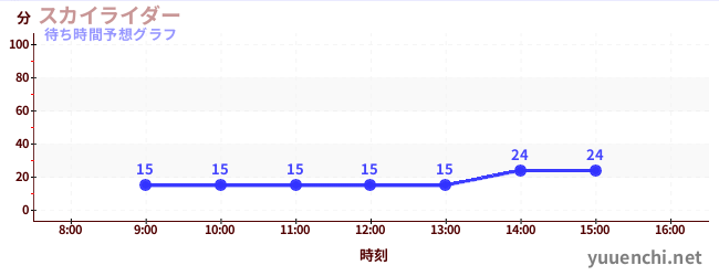 今日の混雑予想（スカイライダー)