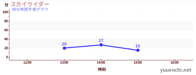 今日の混雑予想（スカイライダー)