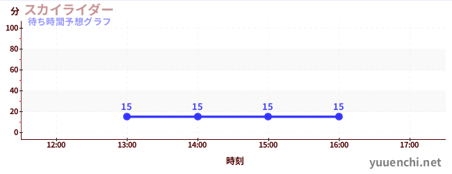 今日の混雑予想（スカイライダー)