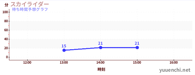 今日の混雑予想（スカイライダー)