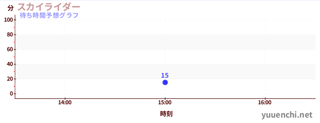 今日の混雑予想（スカイライダー)