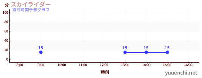 今日の混雑予想（スカイライダー)