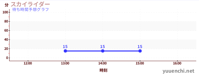 今日の混雑予想（スカイライダー)
