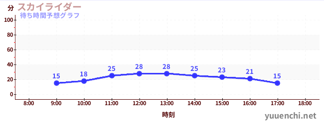 今日の混雑予想（スカイライダー)