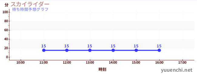 今日の混雑予想（スカイライダー)