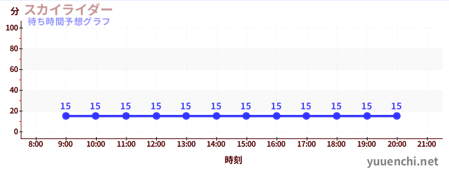 今日の混雑予想（スカイライダー)