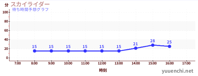 今日の混雑予想（スカイライダー)