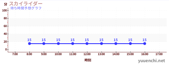 今日の混雑予想（スカイライダー)