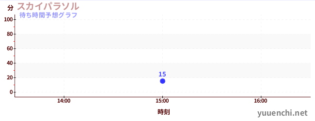 今日の混雑予想（スカイパラソル)