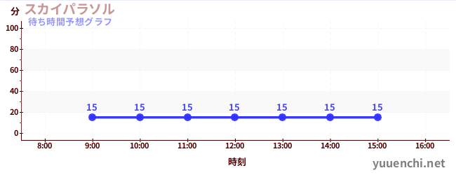 今日の混雑予想(スカイパラソル)
