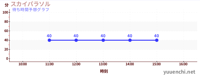 今日の混雑予想（スカイパラソル)