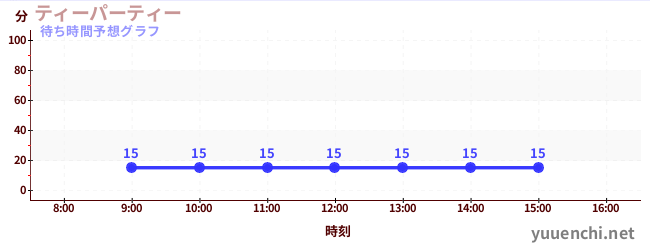 今日の混雑予想（ティーパーティー)