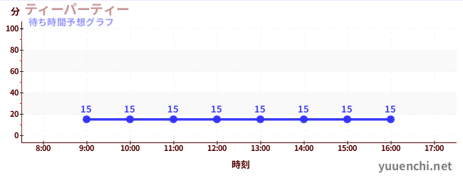 今日の混雑予想（ティーパーティー)