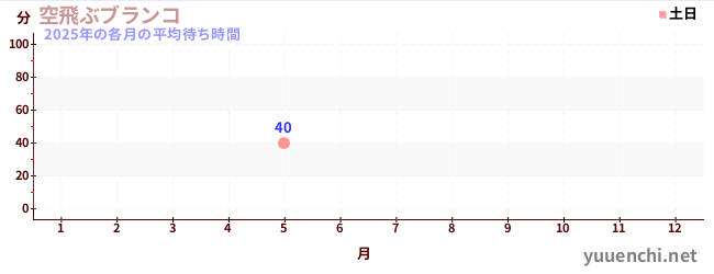 今年の待ち時間グラフ
