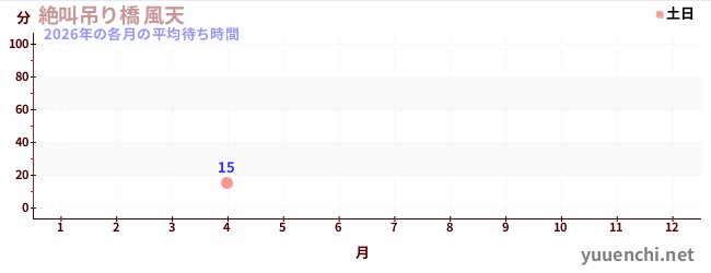 今年の待ち時間グラフ