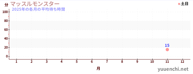 今年の待ち時間グラフ