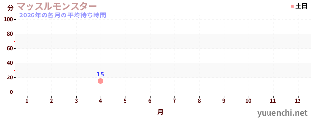 今年の待ち時間グラフ
