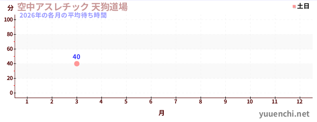 今年の待ち時間グラフ
