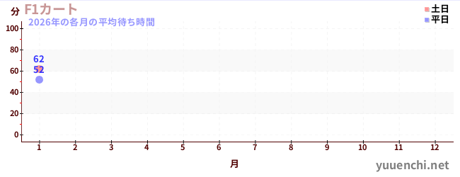 今年の待ち時間グラフ