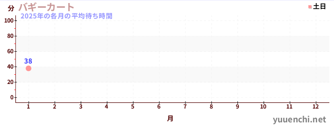 今年の待ち時間グラフ