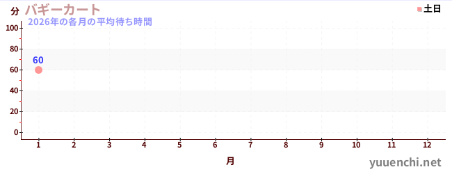 今年の待ち時間グラフ