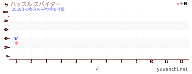 今年の待ち時間グラフ