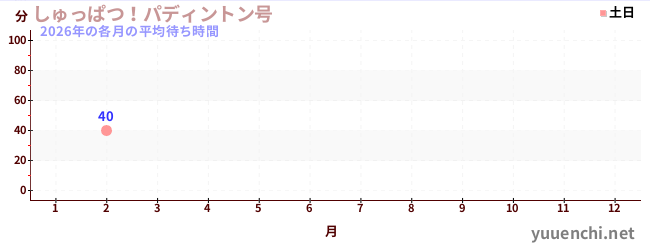 今年の待ち時間グラフ