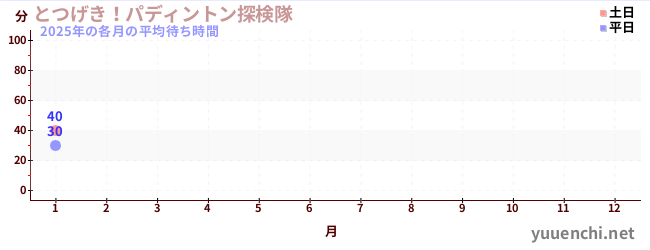 今年の待ち時間グラフ