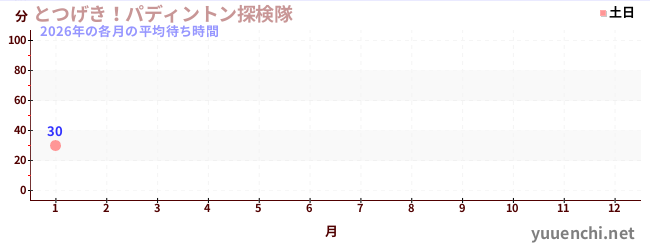 今年の待ち時間グラフ