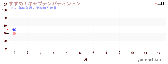今年の待ち時間グラフ