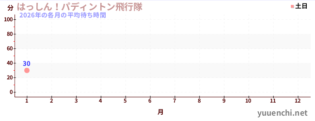今年の待ち時間グラフ