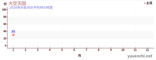 今年の待ち時間グラフ