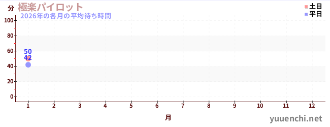 今年の待ち時間グラフ
