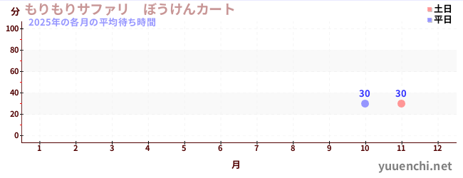 今年の待ち時間グラフ