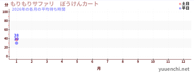 今年の待ち時間グラフ