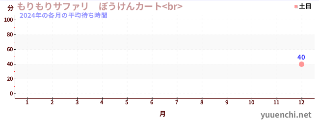 今年の待ち時間グラフ