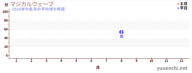 今年の待ち時間グラフ