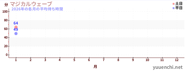 今年の待ち時間グラフ