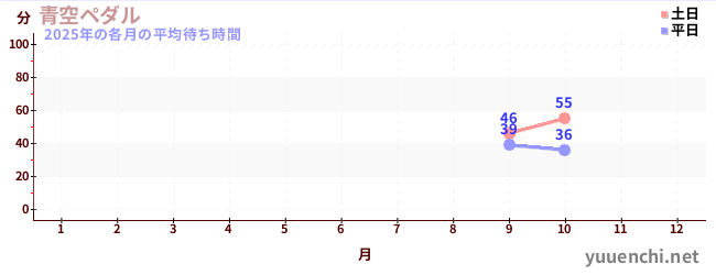 今年の待ち時間グラフ