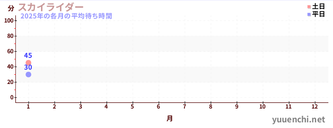 今年の待ち時間グラフ