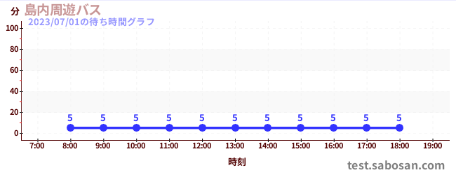 Aerial Athletic Tengu Dojoの待ち時間グラフ