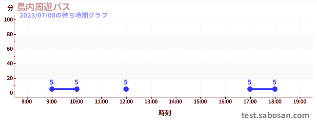 Aerial Athletic Tengu Dojoの待ち時間グラフ
