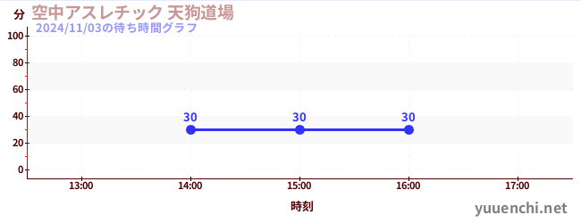 空中アスレチック 天狗道場の待ち時間グラフ